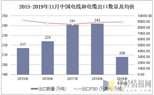 2015-2019年11月中國電線和電纜出口數(shù)量及均價